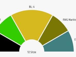 Sitzverteilung gemeinderat Marktschellenberg